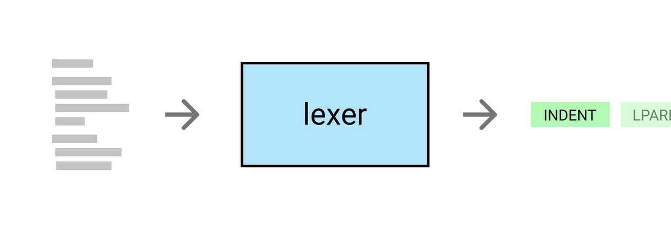 An illustration of a lexer.