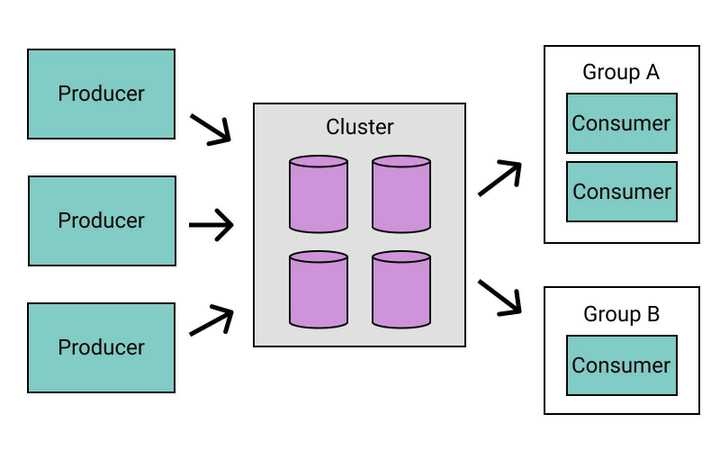 An illustration of a Kafka producers and consumers.